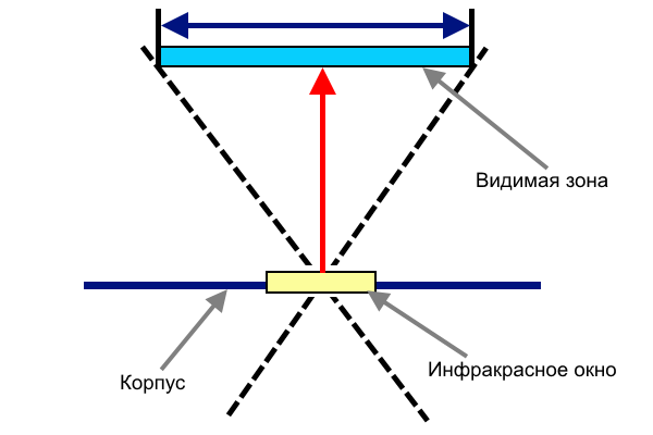 Определение поля обзора при использовании ИК-окна